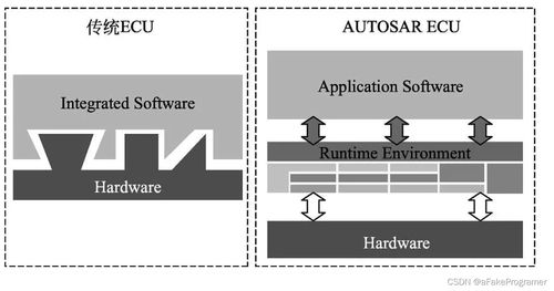 AUTOSAR 汽車軟件開發(fā)的標準化革命